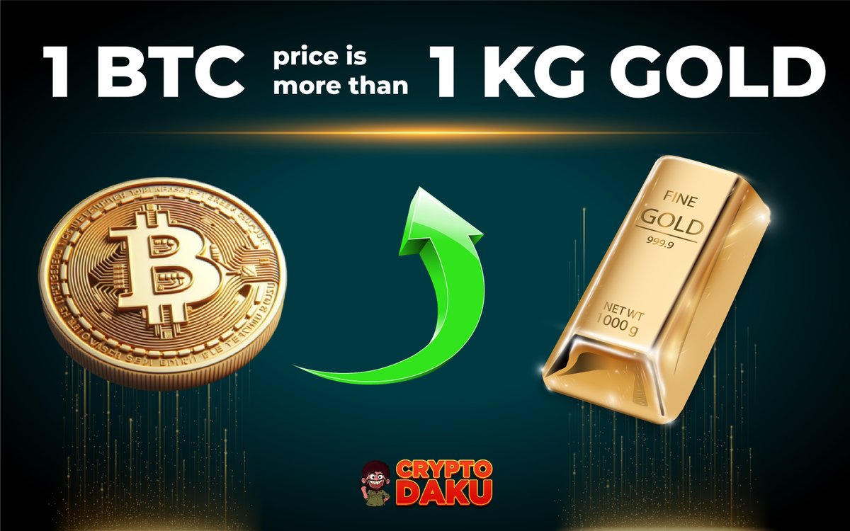 🔥 NEW: 1 Bitcoin > 1kg of Gold 💰 1 BTC = $109K 🏆 1kg Gold = $106K  Bitcoin now officially outprices gold by weight, reinforcing its status as  digital gold. #Bitcoin #Gold @cburniske