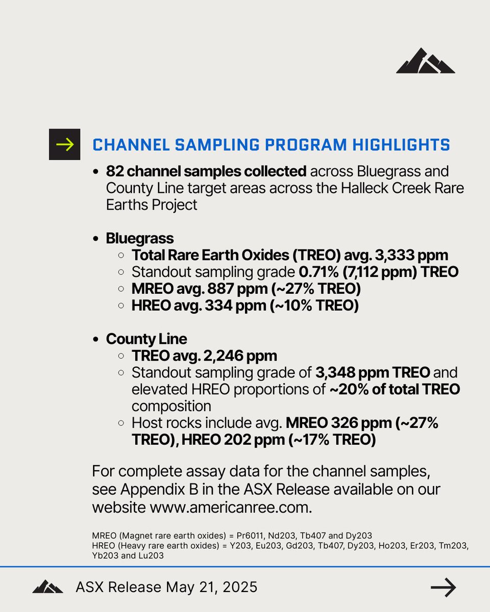 American Rare Earths Limited (ASX: ARR) (@arrlimited) on Twitter photo 📰 ARR NEWS | Channel Sampling Reinforces Expansion Potential of Bluegrass Area at Halleck Creek
<a href="/ARRLimited/">American Rare Earths Limited (ASX: ARR)</a> is pleased to announce the results from a channel sampling program conducted across the Bluegrass and County Line target areas within the Halleck Creek Rare Earths Project 📰 ARR NEWS | Channel Sampling Reinforces Expansion Potential of Bluegrass Area at Halleck Creek
<a href="/ARRLimited/">American Rare Earths Limited (ASX: ARR)</a> is pleased to announce the results from a channel sampling program conducted across the Bluegrass and County Line target areas within the Halleck Creek Rare Earths Project