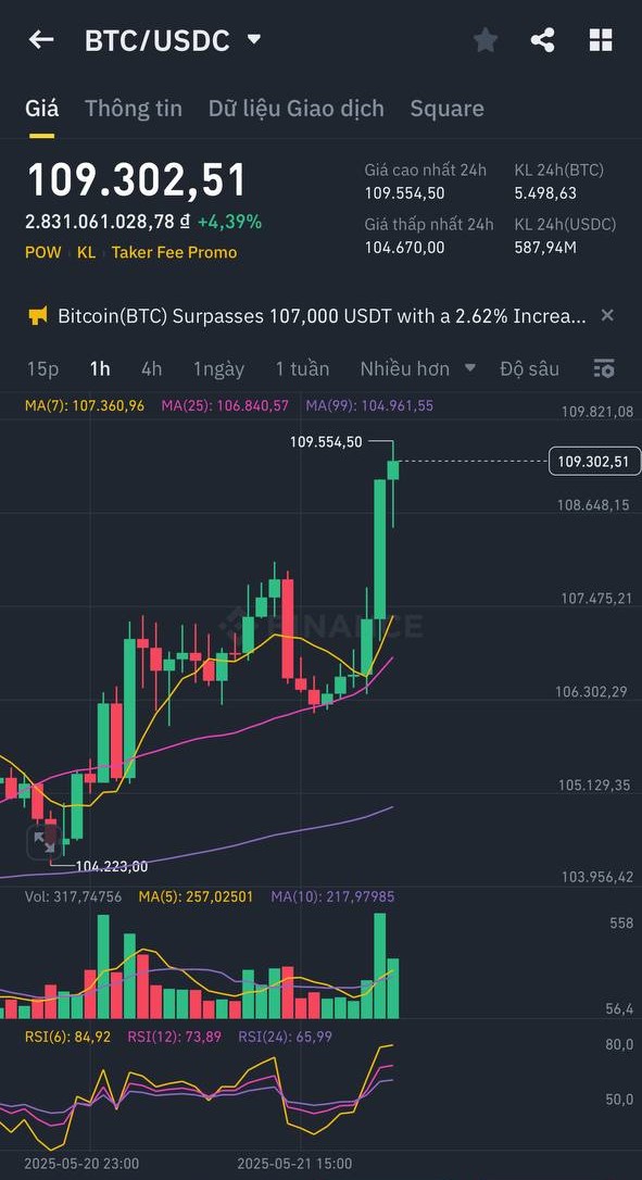 🌕 Bitcoin đạt đỉnh mới cao nhất mọi thời đại - 109.544$