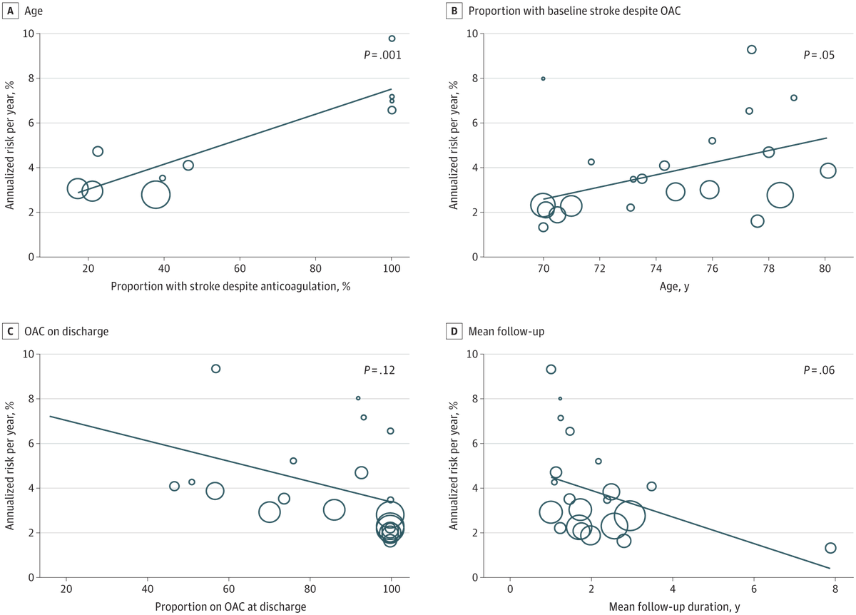 JAMA Neurology (@jamaneuro) on Twitter photo This systematic review and meta-analysis found a high residual risk of recurrent stroke in patients with atrial fibrillation despite anticoagulation.
ja.ma/45meL8C <a href="/ronancollins7/">Prof. Ronan Collins</a> This systematic review and meta-analysis found a high residual risk of recurrent stroke in patients with atrial fibrillation despite anticoagulation.
ja.ma/45meL8C <a href="/ronancollins7/">Prof. Ronan Collins</a>