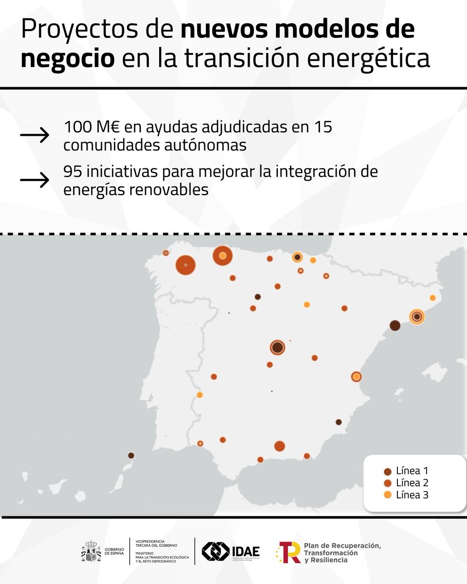 🟡 Otorgamos más de 100 millones en ayudas a proyectos de nuevos modelos de negocio en la transición energética

• Microrredes
• Instalaciones de recarga para vehículo eléctrico con almacenamiento
• Descarbonización del sector

+info t.ly/1FQrY