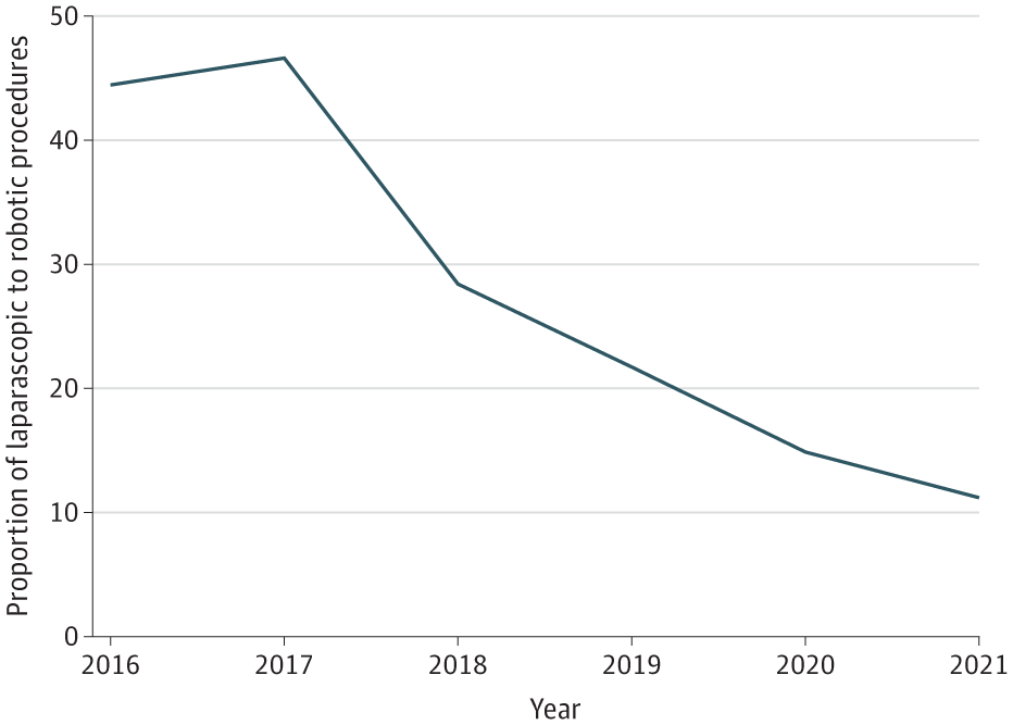 JAMA Surgery (@jamasurgery) on Twitter photo In acute care surgery, robotic-assisted cholecystectomy and laparoscopic cholecystectomy had comparable rates of bile duct injury but differences in secondary outcomes.
ja.ma/3Hl5jIw <a href="/NWoldehana/">Nathnael Abera Woldehana</a> @AlisaMae <a href="/elliotthaut/">Elliott R Haut, MD, PhD</a> In acute care surgery, robotic-assisted cholecystectomy and laparoscopic cholecystectomy had comparable rates of bile duct injury but differences in secondary outcomes.
ja.ma/3Hl5jIw <a href="/NWoldehana/">Nathnael Abera Woldehana</a> @AlisaMae <a href="/elliotthaut/">Elliott R Haut, MD, PhD</a>