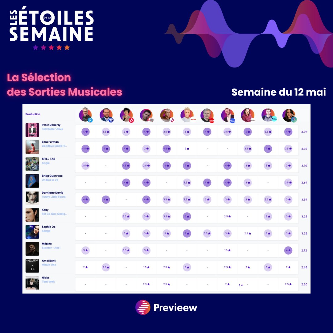 PrevieewOff's tweet image. ⭐️ Les Étoiles de la Semaine du 12/05 ⭐️ sont disponibles !
Cette semaine, l’album de 🥇 Peter Doherty "Felt Better Alive" arrive en 1ère position du classement, suivi de 🥈 Ezra Furman avec “Goodbye Small Head” et 🥉 spill tab avec “Angie” !
Avec les participations de :…