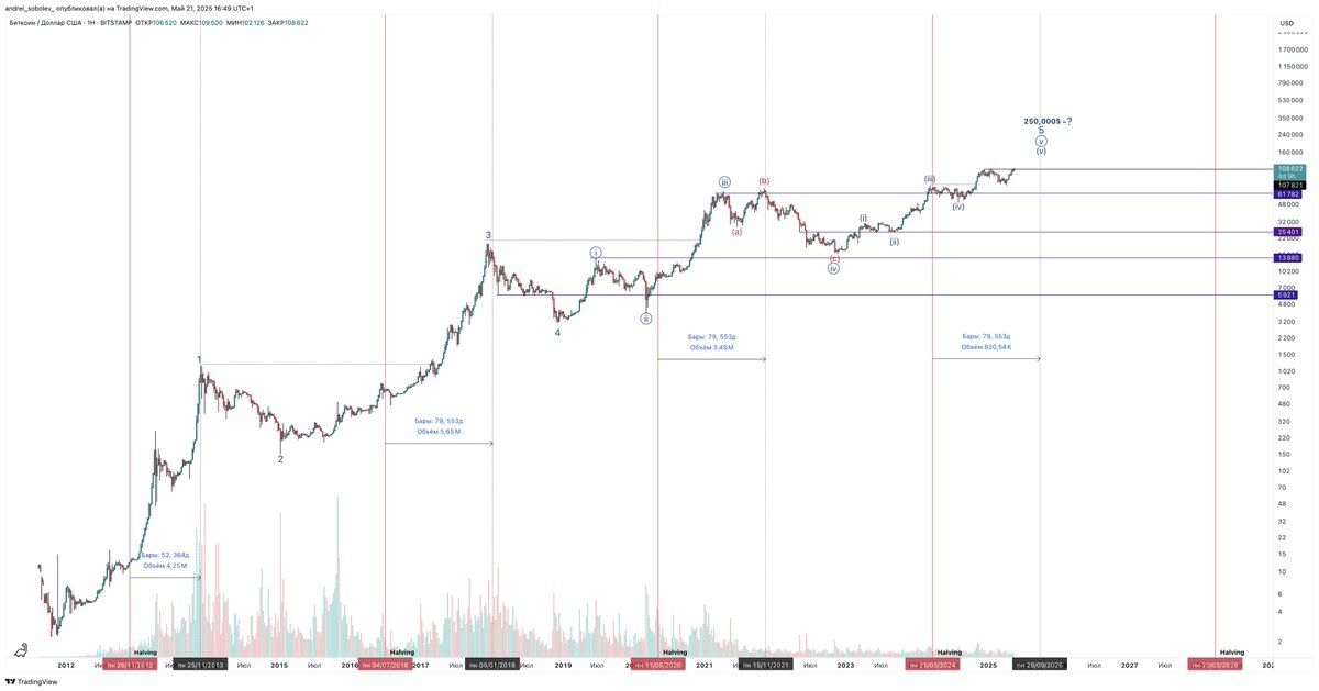 andrei_sobolev_'s tweet image. $BTC / $USDT 1W Log Scale

Bitcoin set a new historical ATH at 109,000$.

For me, this is a confirmation of the hypothesis that the 4-year cycle is not over and =&amp;gt; there is plenty of time for Price Discovery and =&amp;gt; there is time to move to the final phase of the 4-year cycle -…