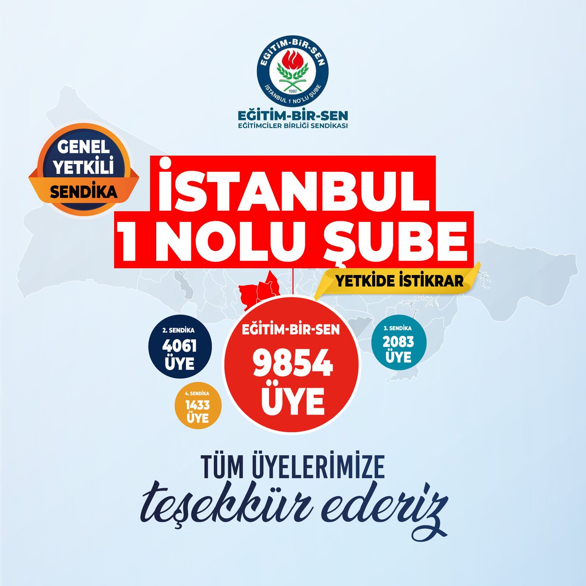 ebsistanbul1's tweet photo. Eğitim-Bir-Sen İstanbul 1 No’lu Şube, 15 Mayıs Mutabakatlarında Yine Zirvede!

15 Mayıs 2025 tarihi itibariyle gerçekleştirilen mutabakat süreci sonucunda, Eğitim-Bir-Sen İstanbul 1 No’lu Şube olarak 9.854 üye ile İstanbul’da yeniden genel yetkili sendika olmanın haklı gururunu yaşamaktayız.

Bu başarı; yalnızca sayısal bir üstünlük değil, teşkilatımızın sahadaki güçlü duruşunun, emek ve kararlılıkla örülmüş sendikal mücadelesinin bir sonucudur. En yakın rakibimizin iki katı üye sayısına ulaşmamız, Eğitim-Bir-Sen teşkilatının eğitim çalışanlarının teveccühüne mazhar olduğunu bir kez daha göstermiştir.

Başta ilçe ve işyeri temsilcilerimiz olmak üzere, yönetim kurullarımıza, kadınlar komisyonumuza, gençlik yapılanmalarımıza ve bize inanan, bizimle yol yürüyen tüm kıymetli üyelerimize teşekkür ediyoruz.

Eğitim-Bir-Sen İstanbul 1 No’lu Şube olarak; ilkeli, kararlı ve sorumlu sendikacılık anlayışımızdan taviz vermeden, üyelerimizin haklarını savunmaya, ülkemizin eğitim sistemine katkı sunmaya ve sendikal mücadelede öncü olmaya devam edeceğiz.
@mukreminkose
@_aliyalcin_
@EgitimBirSen