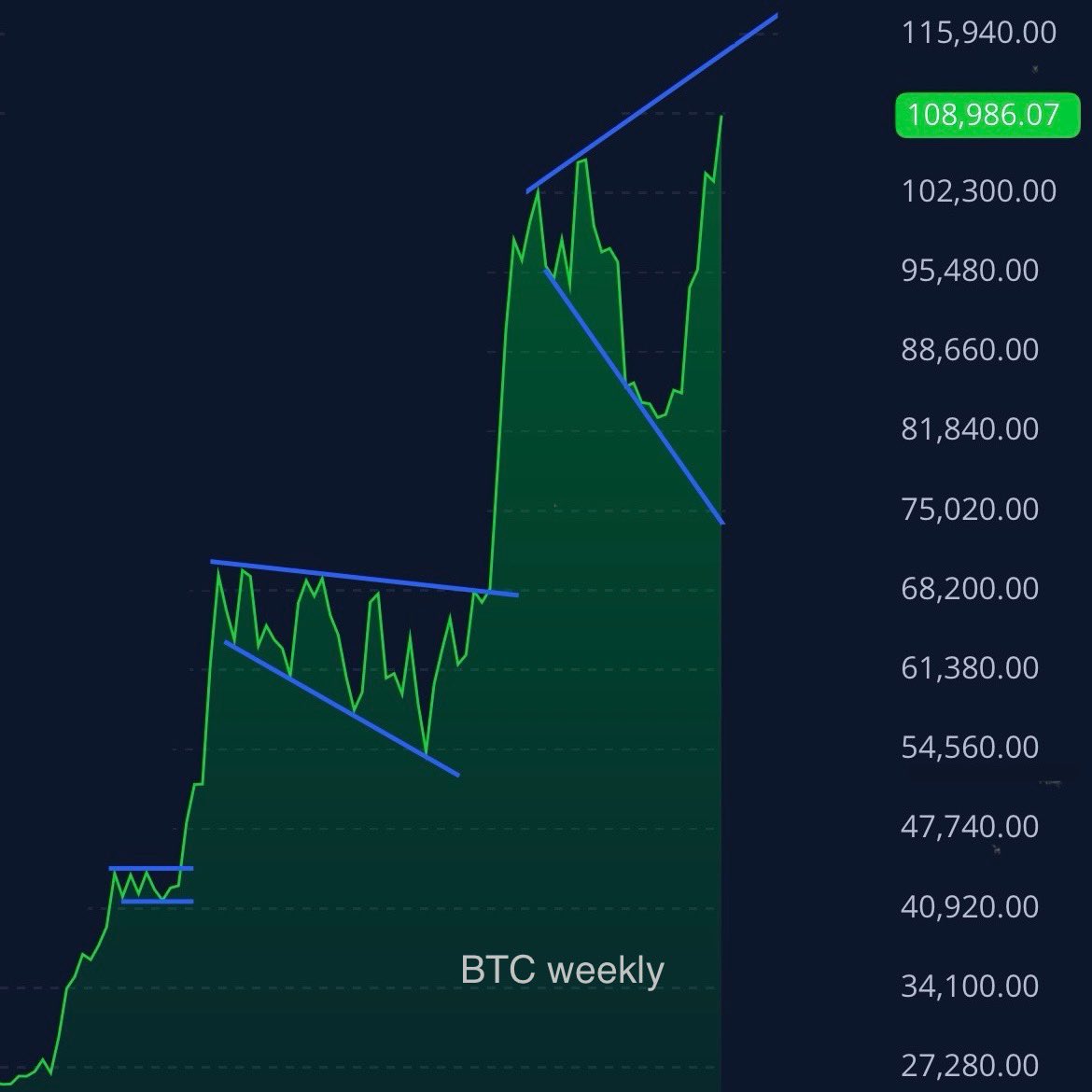 BigUpsideStocks's tweet image. #Bitcoin The next threshold to clear is likely the weekly breakout around 115K.. once cleared, should lead to a move much higher