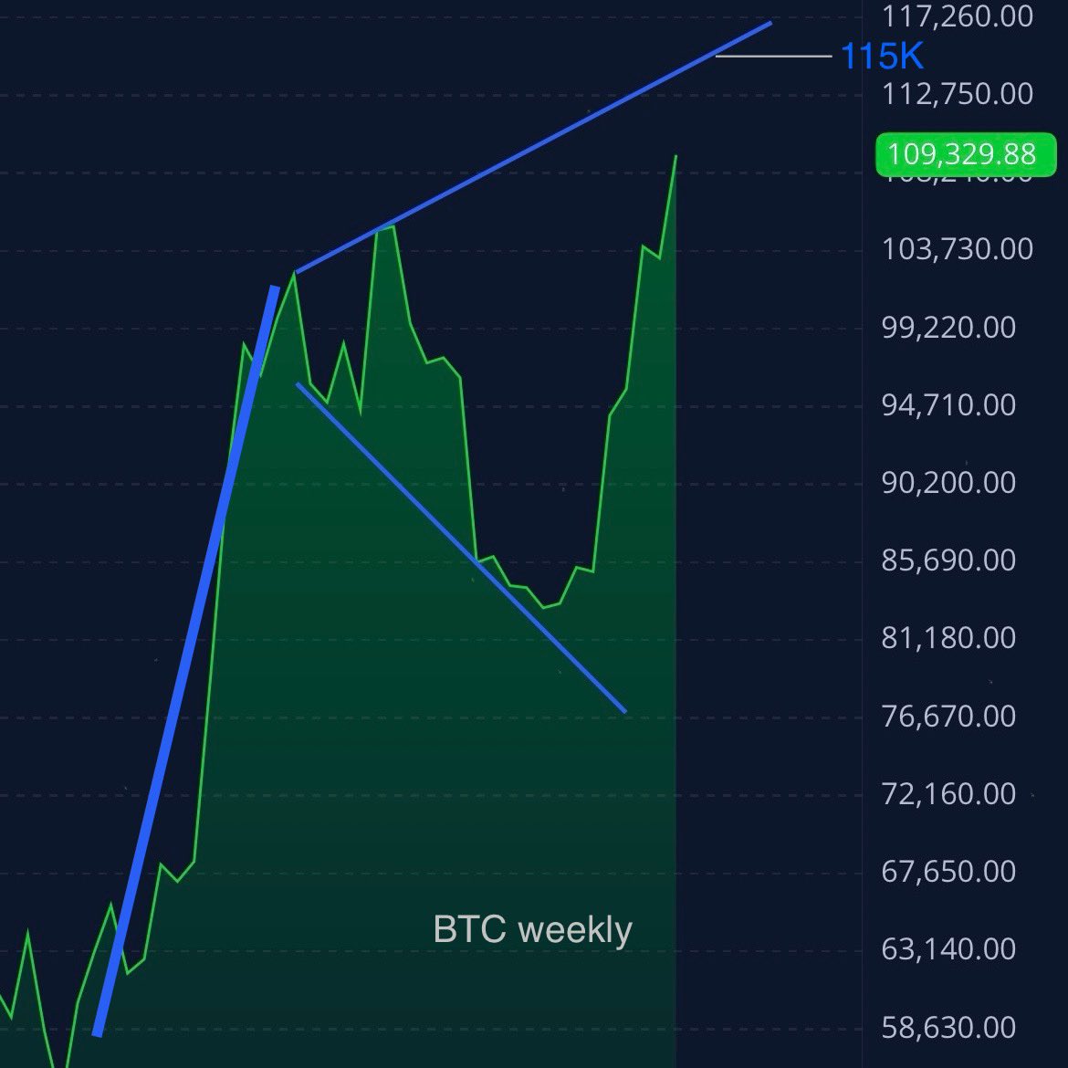 BigUpsideStocks's tweet image. #Bitcoin The next threshold to clear is likely the weekly breakout around 115K.. once cleared, should lead to a move much higher