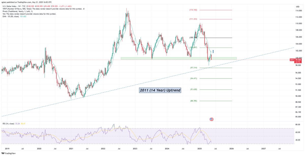 The US Dollar has failed to recover from it's breakdown.

$97 test is on deck — once broken, we enter a Golden Age of commodity investing.

$DXY $GLD $SLV $DBC