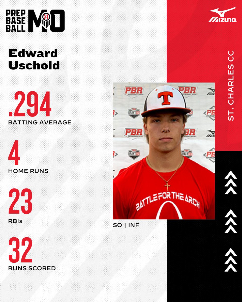 Prep Baseball Missouri (@prepbaseballmo) on Twitter photo π¦ ππππ ππ§ππ¨π¦π¦π’ππππ ππ©π¨ππ₯π’π π‘π π¦
A physical presence at 6β1β, 192 pounds, Uschold shows advanced bat speed and raw power, with a 100.5 mph exit velocity and 26.4 mph hand speed recorded during testing. He also runs well for his size, clocking a 6.96 π¦ ππππ ππ§ππ¨π¦π¦π’ππππ ππ©π¨ππ₯π’π π‘π π¦
A physical presence at 6β1β, 192 pounds, Uschold shows advanced bat speed and raw power, with a 100.5 mph exit velocity and 26.4 mph hand speed recorded during testing. He also runs well for his size, clocking a 6.96