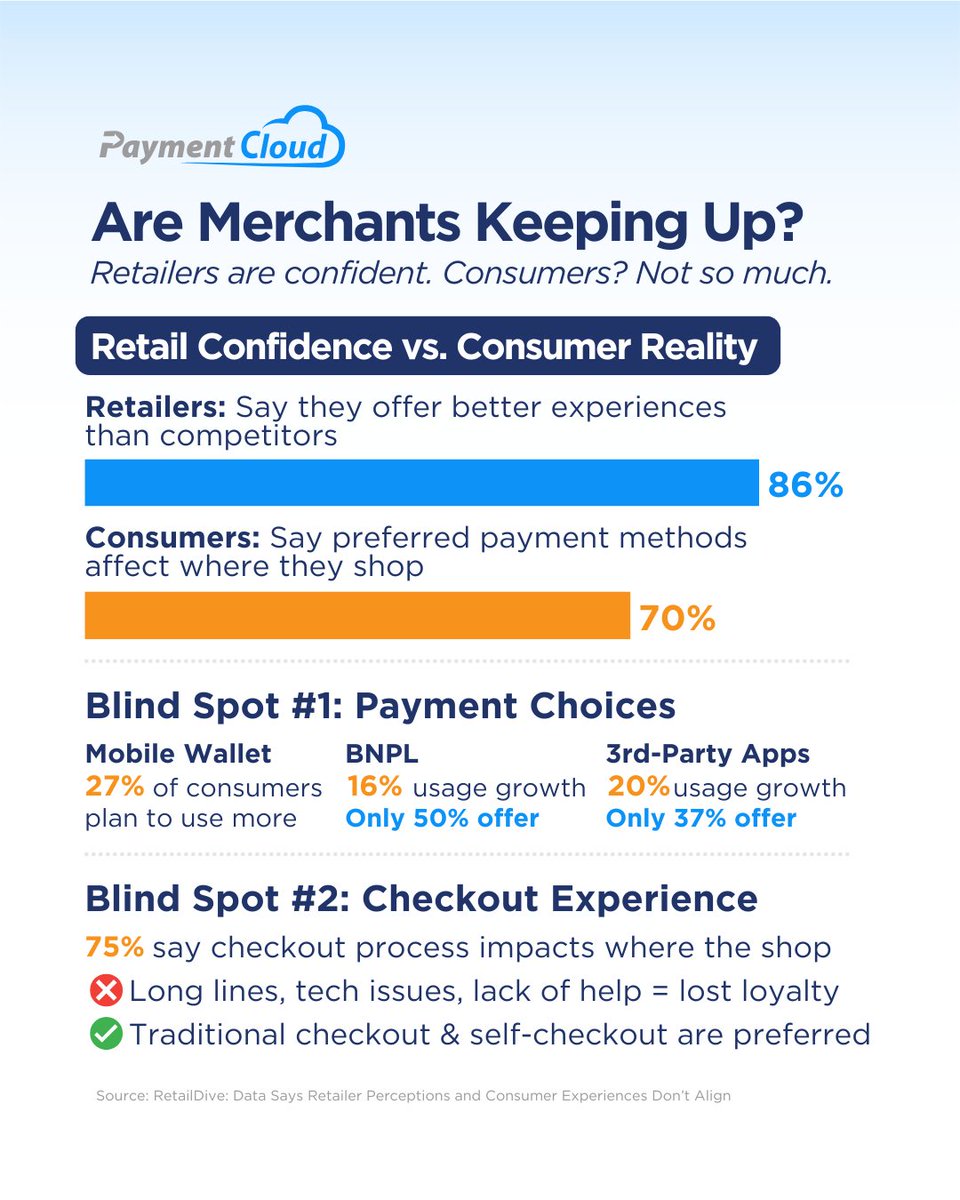 💡 The takeaway?
Integrating emerging payment tech means more revenue and stronger customer loyalty. Partner with the right provider to eliminate blind spots and elevate the checkout experience.

#RetailTrends #PaymentSolutions #BNPL #Payments