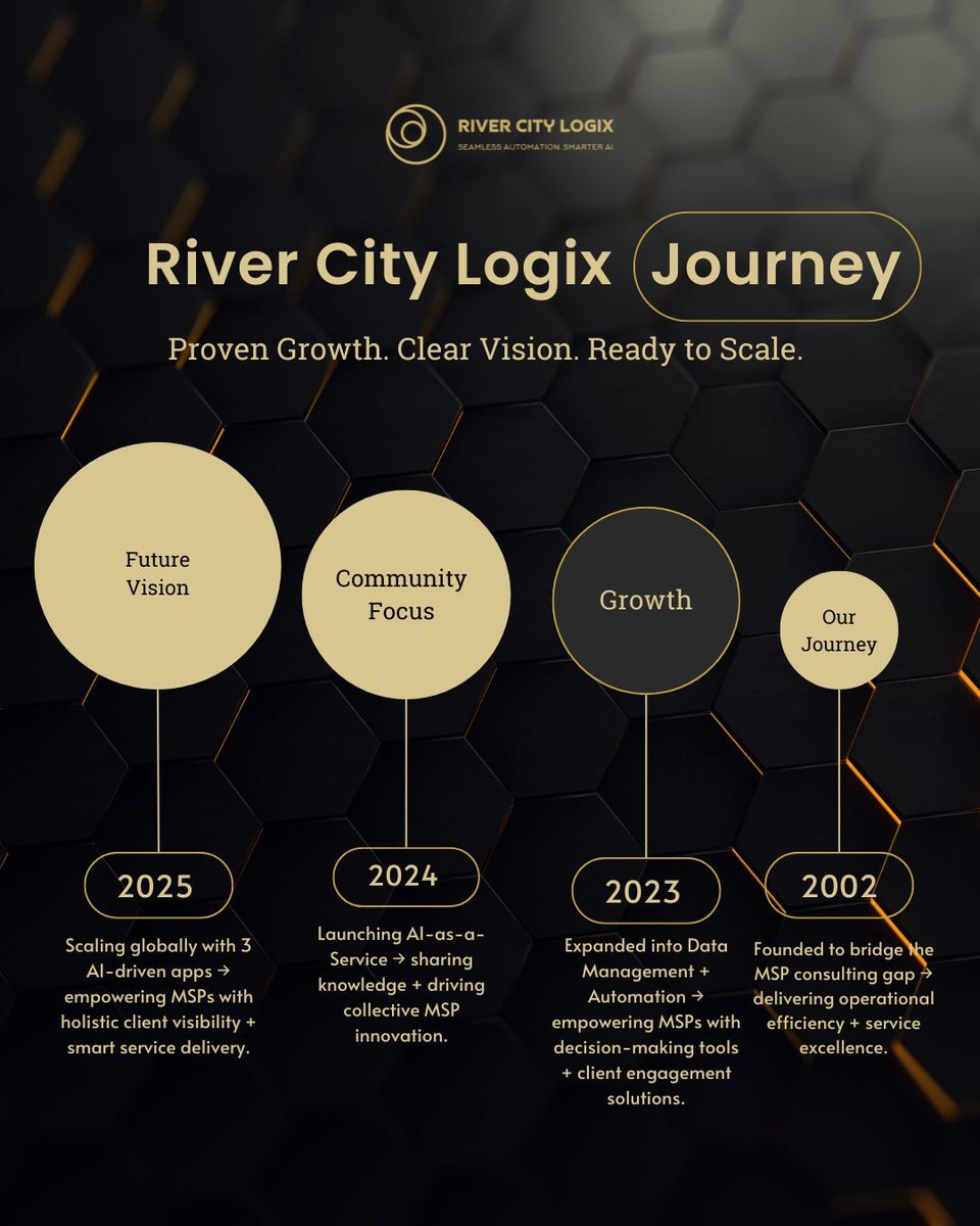 rivercitylogix's tweet photo. From 2002 to 2025, River City Logix evolved from MSP consulting to AI-driven apps &amp; global coaching. We’ve helped MSPs scale to $15M+ revenue and now ready to multiply impact. Join us early to build, lead &amp; grow with confidence! 🚀

👉 https://t.co/b17IBBI1XS
#InvestInAI https://t.co/YnuEM5FOxM