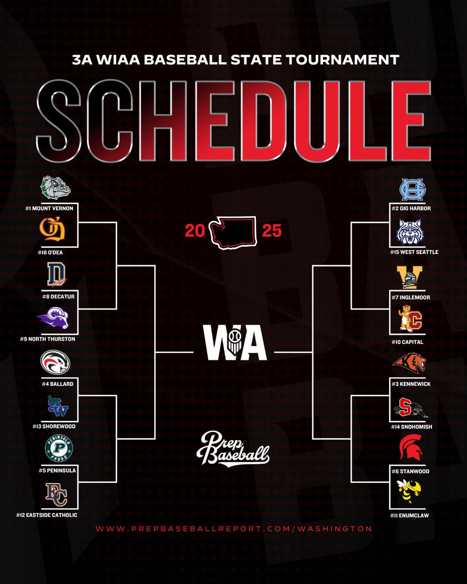 Prep Baseball Washington (@prepbaseballwa) on Twitter photo π¨ πππππππ ππ πππππ ππππππππππ πππππππ π¨
The WIAA 3A bracket is now down to 16 teams after 4 opening round games yesterday
#13 Shorewood
#14 Snohomish
#15 West Seattle
#16 O'Dea
All advance to Saturday and round out the field. More coverage from π¨ πππππππ ππ πππππ ππππππππππ πππππππ π¨
The WIAA 3A bracket is now down to 16 teams after 4 opening round games yesterday
#13 Shorewood
#14 Snohomish
#15 West Seattle
#16 O'Dea
All advance to Saturday and round out the field. More coverage from