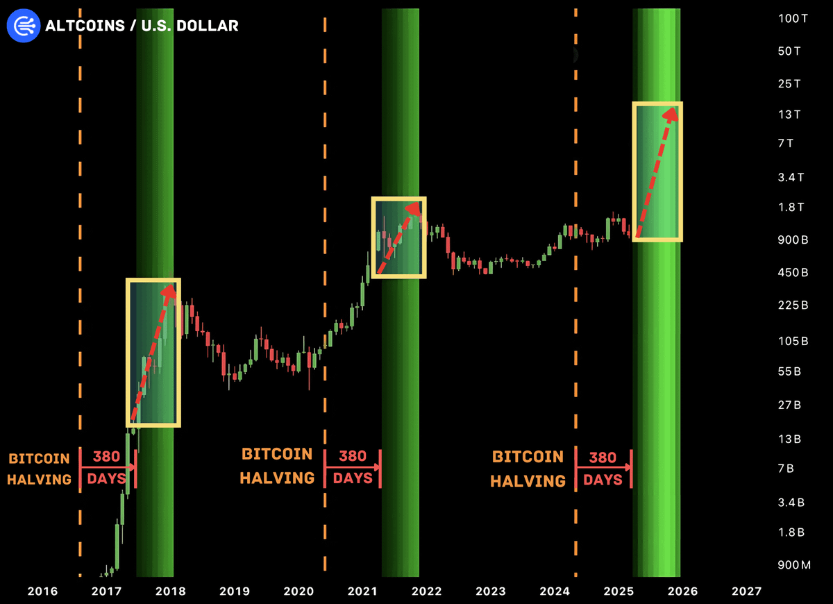 DefiWimar's tweet photo. The biggest #Altseason in history starts on May 25 🚨

Historically, each altseason has started ~380 days after the #Bitcoin Halving.

Altcoins' market cap will hit $15 TRILLION this cycle.

Here's a list of alts with 1000x potential 🧵👇