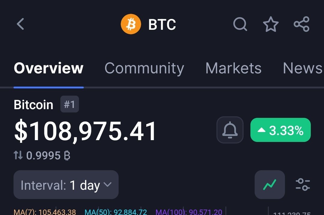 inspirdanalyst's tweet photo. Eidi Before Eid. 

If $BTC hits $110 in next 1 hour I'd give away $500 to someone who 

1) follows me 
2) has liked last 5 posts of mine 
3) commented on this 1 

Let's go !!!!! https://t.co/LpEmWq07Tt