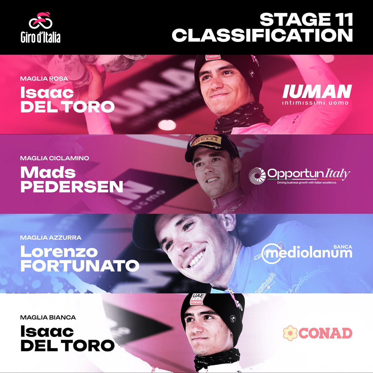👕 The Jerseys after Stage 1️⃣1️⃣ :

🩷 🇲🇽 <a href="/ISAACDELTOROx1/">ISAAC DEL TORO ROMERO</a> (<a href="/TeamEmiratesUAE/">@UAE-TeamEmirates</a>) - <a href="/IntimissimiUomo/">Intimissimi Uomo</a>
💜 🇩🇰 <a href="/Mads__Pedersen/">mads pedersen</a> (<a href="/LidlTrek/">Lidl-Trek</a>) - @itatradeagency
💙 🇮🇹 <a href="/lorenzfortunato/">Lorenzo Fortunato</a> (<a href="/XDSAstanaTeam/">XDS Astana Team</a>) - @bancamediolanum
🤍 🇲🇽 <a href="/ISAACDELTOROx1/">ISAAC DEL TORO ROMERO</a> (<a href="/TeamEmiratesUAE/">@UAE-TeamEmirates</a>) - @conad

#GirodItalia |