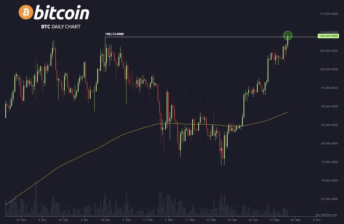 突发：比特币(BTC)刚飙升至109,477.85美元，创下历史新高。比特币相关股票罗宾汉(HOOD)的交易价格，也接近历史最高水平。最近捕捉到的市场动态可谓精准，必须喝一杯顶级威士忌酒…BREAKING:  Bitcoin $BTC has just surged past $109,477.85, hitting a new all-time high  ...