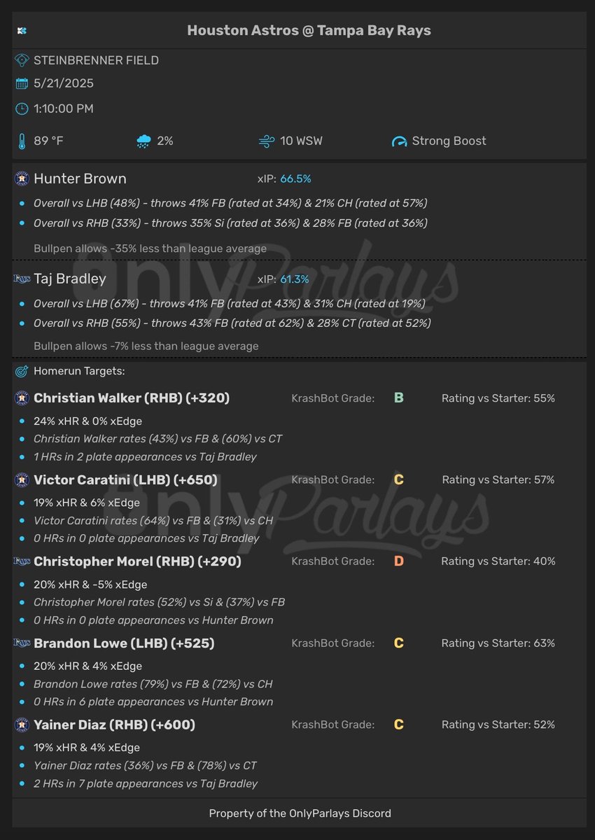 💣 KrashWagers HR Report — May 21st

*** Reupload

📊 Matchup-based home run model
🧠 Built on pitch-type vs batter profiles
🌪️ Includes weather, bullpen &amp; park factors

❤ Likes and RTs are much appreciated!

👀15 Games. 30 Teams. Every edge

1/4