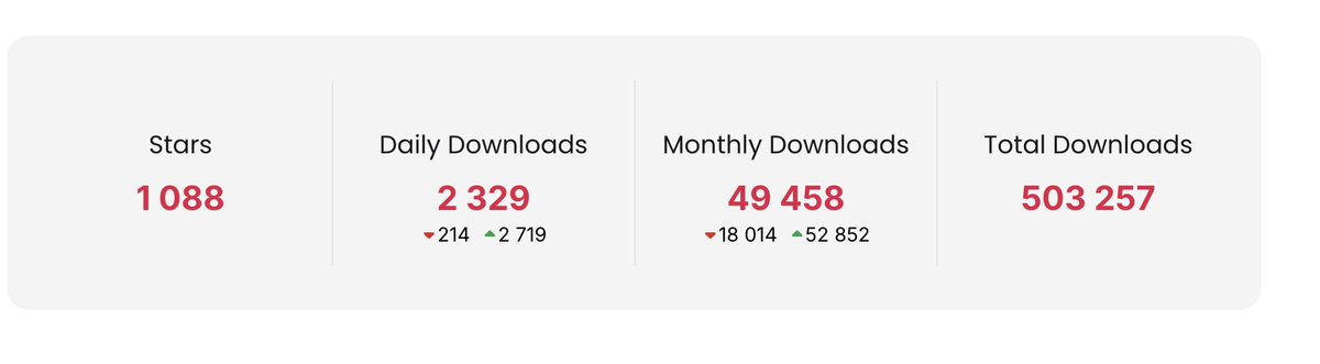 _LukasFrey's tweet image. We just hit a 500k downloads and 1000 stars milestone for our open source packages! 🥳
We at @GuavaCZ really love contributing to the open source community and are happy to see our packages being used by other developers all over the world 🚀