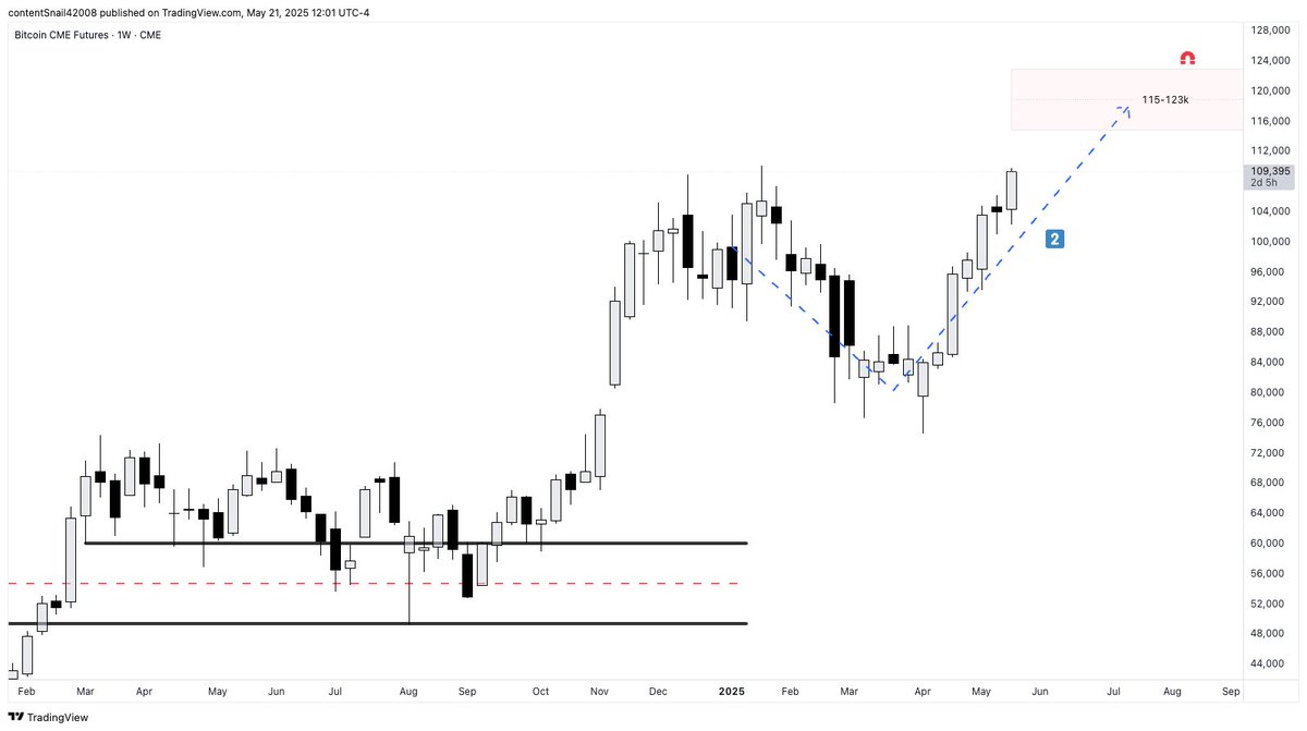 HindsightOx's tweet photo. $bitcoin 
6 months later - In hindsight Path 2 creates max pain.

I was wrong.

Does it matter?

No.

We are going up, one way or the other. https://t.co/mmvSft8ud5