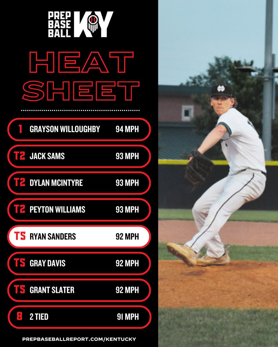 PrepbaseballKY's tweet photo. 🔥 KY HEAT SHEET 🔥

Check out the updated #KYHeatSheet as of 5/21/25!

5️⃣6️⃣ arms that we've seen clock 85mph or higher this season

🔗 >> https://t.co/e5mQ4DdgAF

#PrepBaseballKY || @prepbaseball https://t.co/3UkrV5F9yF