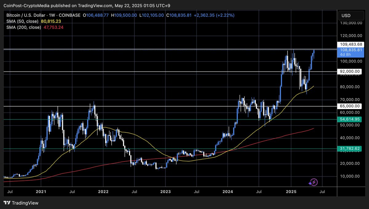 ビットコイン、4ヶ月ぶりの過去最高値更新で109500ドルまで上昇 https://t.co/G0DjQdQ0CN
