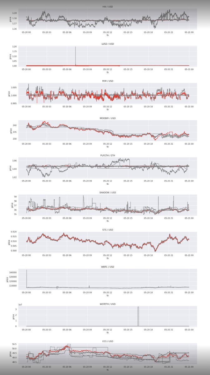 you probably have no idea what you are looking at right now

this is [REDACTED] (blue chip oracle) very confidential internal benchmark for data providers. The red line in the middle, achieving perfect accuracy with no downtime on pricing of random LSTs on many different chains?