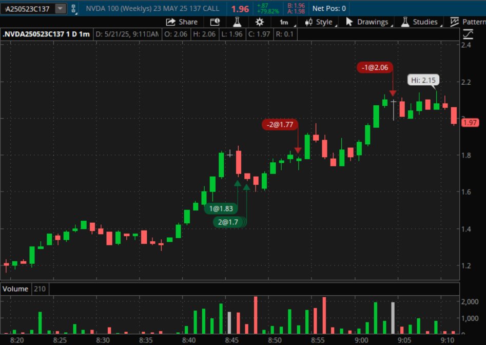 Roane_H's tweet photo. $NVDA Call Options just now📈📈

7.07% + Gain on the name in < 19 minutes😉💵

#BangBangSniper 🎯🔫 #DidItAgain ✌️
#GoteemCoach 🏈 #PerfectPlan 🔮 https://t.co/8fpvZhO8m1