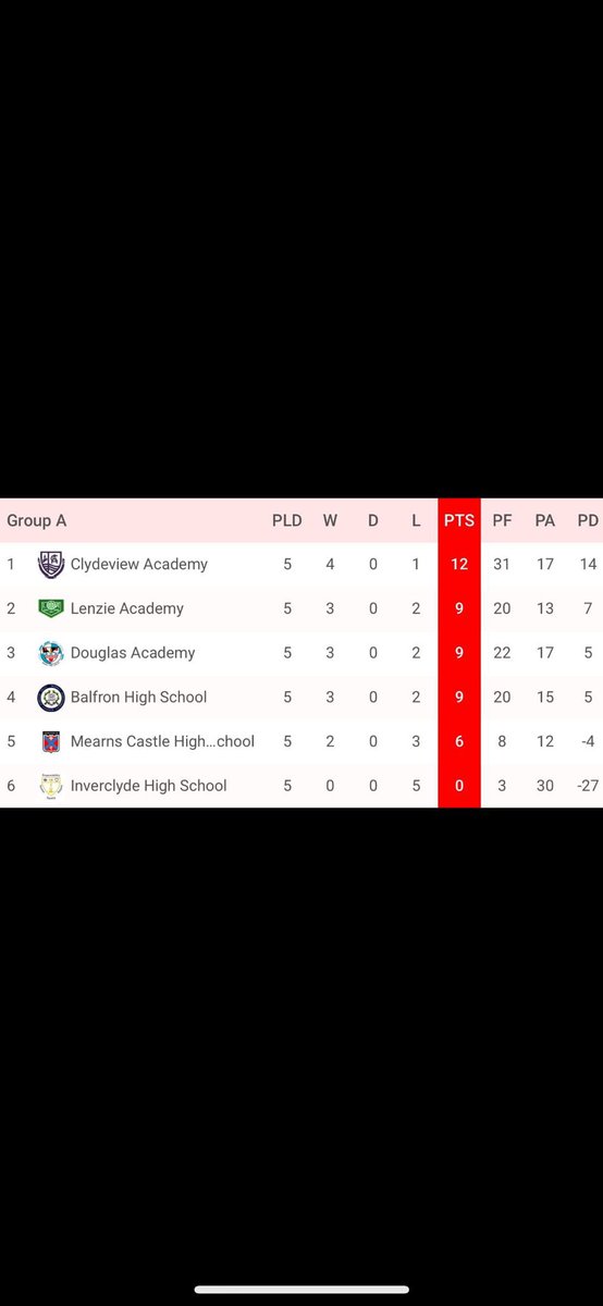 Clare Nicholson (@clare_rugby_do) on Twitter photo 2 Greenock schools competing in competitive rugby ππΌ <a href="/clydeview_a/">Clydeview Academy</a> <a href="/iahealthwb/">Inverclyde Academy Health and Wellbeing Faculty</a> finals in a few weeks Exciting π€© 2 Greenock schools competing in competitive rugby ππΌ <a href="/clydeview_a/">Clydeview Academy</a> <a href="/iahealthwb/">Inverclyde Academy Health and Wellbeing Faculty</a> finals in a few weeks Exciting π€©