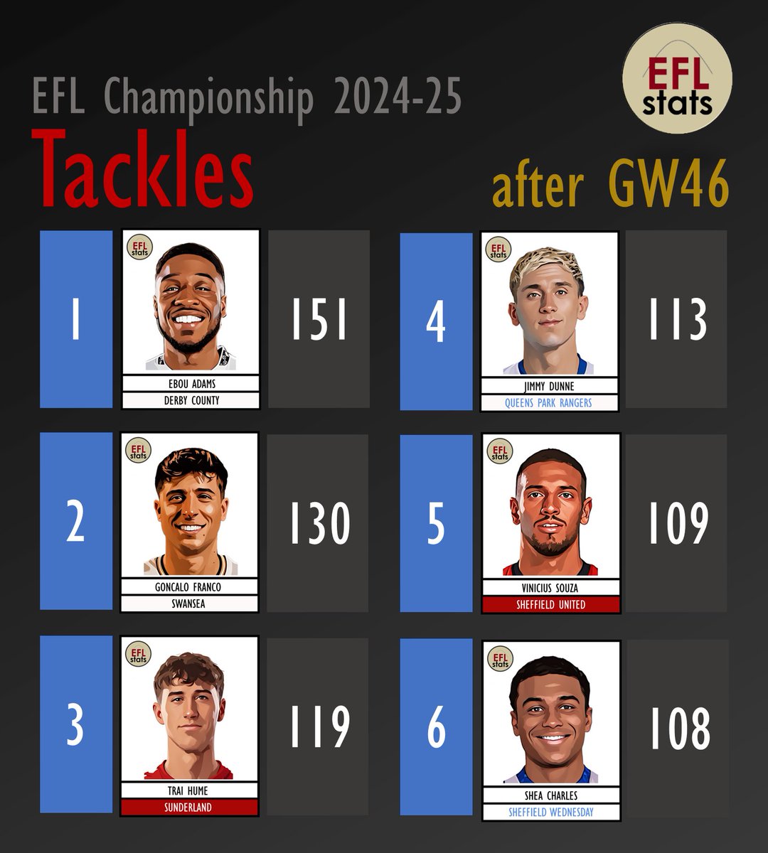 EFL Stats (@eflstats) on Twitter photo ๐๐๐ ๐๐ต๐ฎ๐บ๐ฝ๐ถ๐ผ๐ป๐๐ต๐ถ๐ฝ ๐ฎ๐ฌ๐ฎ๐ฐ-๐ฎ๐ฑ
๐๐ป๐ฑ ๐ผ๐ณ ๐ฆ๐ฒ๐ฎ๐๐ผ๐ป ๐ฃ๐น๐ฎ๐๐ฒ๐ฟ ๐๐๐ฎ๐๐
๐ง๐ฎ๐ฐ๐ธ๐น๐ฒ๐
๐๐ณ๐๐ฒ๐ฟ ๐๐ช๐ฐ๐ฒ
1โฃ Adams #DCFC 151
2โฃ Franco #Swans 130
3โฃ Hume #SAFC 119
4โฃ Dunne #QPR 113
5โฃ Souza #SUFC 109
6โฃ S Charles #SWFC 108 ๐๐๐ ๐๐ต๐ฎ๐บ๐ฝ๐ถ๐ผ๐ป๐๐ต๐ถ๐ฝ ๐ฎ๐ฌ๐ฎ๐ฐ-๐ฎ๐ฑ
๐๐ป๐ฑ ๐ผ๐ณ ๐ฆ๐ฒ๐ฎ๐๐ผ๐ป ๐ฃ๐น๐ฎ๐๐ฒ๐ฟ ๐๐๐ฎ๐๐
๐ง๐ฎ๐ฐ๐ธ๐น๐ฒ๐
๐๐ณ๐๐ฒ๐ฟ ๐๐ช๐ฐ๐ฒ
1โฃ Adams #DCFC 151
2โฃ Franco #Swans 130
3โฃ Hume #SAFC 119
4โฃ Dunne #QPR 113
5โฃ Souza #SUFC 109
6โฃ S Charles #SWFC 108