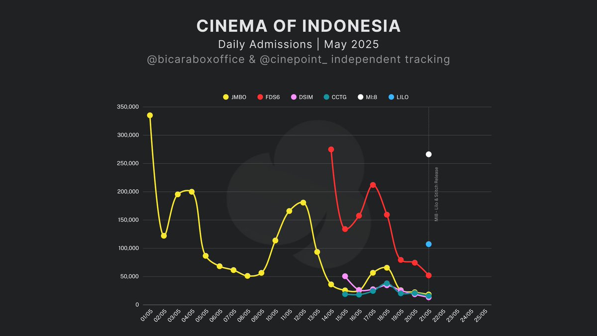 cinepoint_'s tweet photo. Estimated admissions - 21/05/25

#MissionImpossible8 266,242 (opening) 419,750*
#LiloAndStitch 107,407 (opening)
#FinalDestination6 +52,196 (-30.07%) | 1,231,196
#Jumbo +18,452 (-17.45%) | 9,844,724
#CocoteTonggo +16,178 (-23.10%) | 157,756
#Dasim +13,357 (-28.92%) | 197,076
#PembantaianDukunSantet +7,156 (-41%) | 637,910