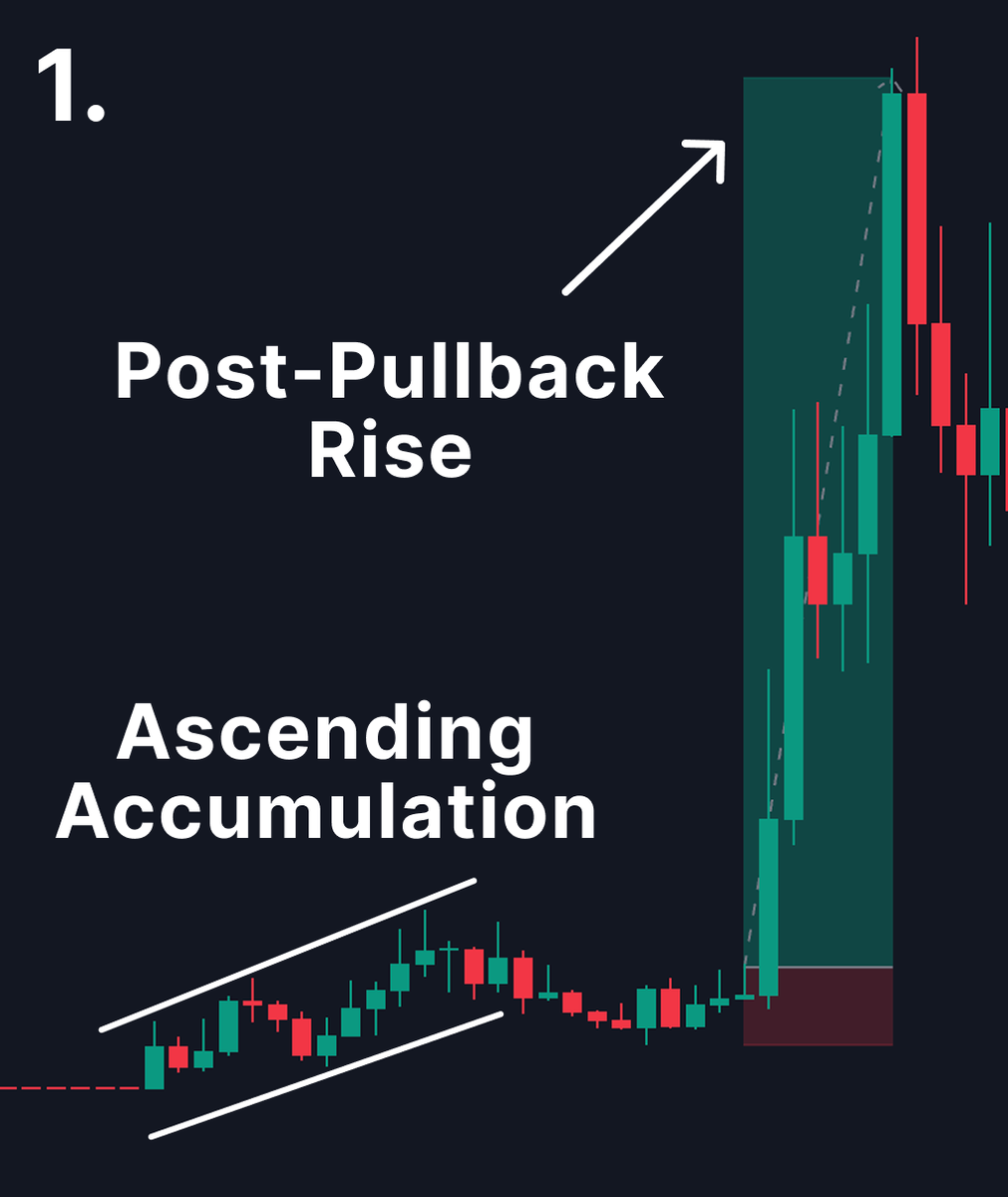 torax_fi's tweet photo. Tired of losing $ trading Memecoins ?

Use these 7 patterns to make your first $100k🧵👇

1. Ascending Accumulation + Post-Pullback Rise: https://t.co/SQeI5sot2Y