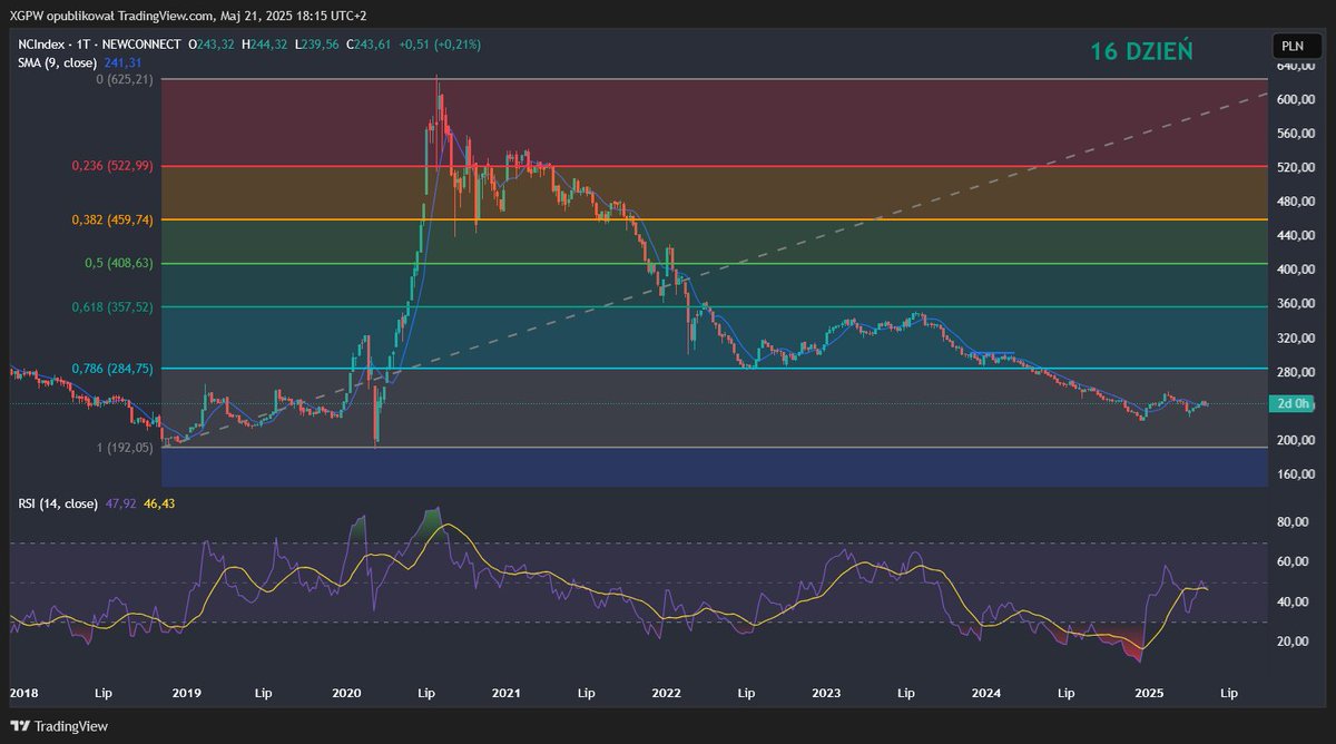 PsychologRynku's tweet photo. 💹Dziś 16-y dzień odrodzenia rynku #Newconnect: 243,61 pkt #NCINDEX +0,70 %  Dzisiejsze  (21.05.2025r.) gwiazdy* NewConnect :   
#T2P +27,45%      
#PROGUNSGR +21,65%
#PGMSA + 20,72 %   
#TECHROBOT +18,13%  
#MILISYSTEM +13,74 %           
Najwyższe obroty ** :              
#PGMSA (+20,72%)  20,4 mln ! 
#MILISYSTEM  (+13,74 %) 2,8 mln   
w kolejce czekają spółki :    
szczegóły na grupie Klubu Inwestora Online :   
🔗https://t.co/3ptv2V1tR1               
* minimalny vol ponad 100 tys zł           
** powyżej 1 mln zł              
 #giełda #akcje #newconnect #ncindex #inwestycje #zysk #spekulacje #ODRODZENIENC #klubinwestoraonline