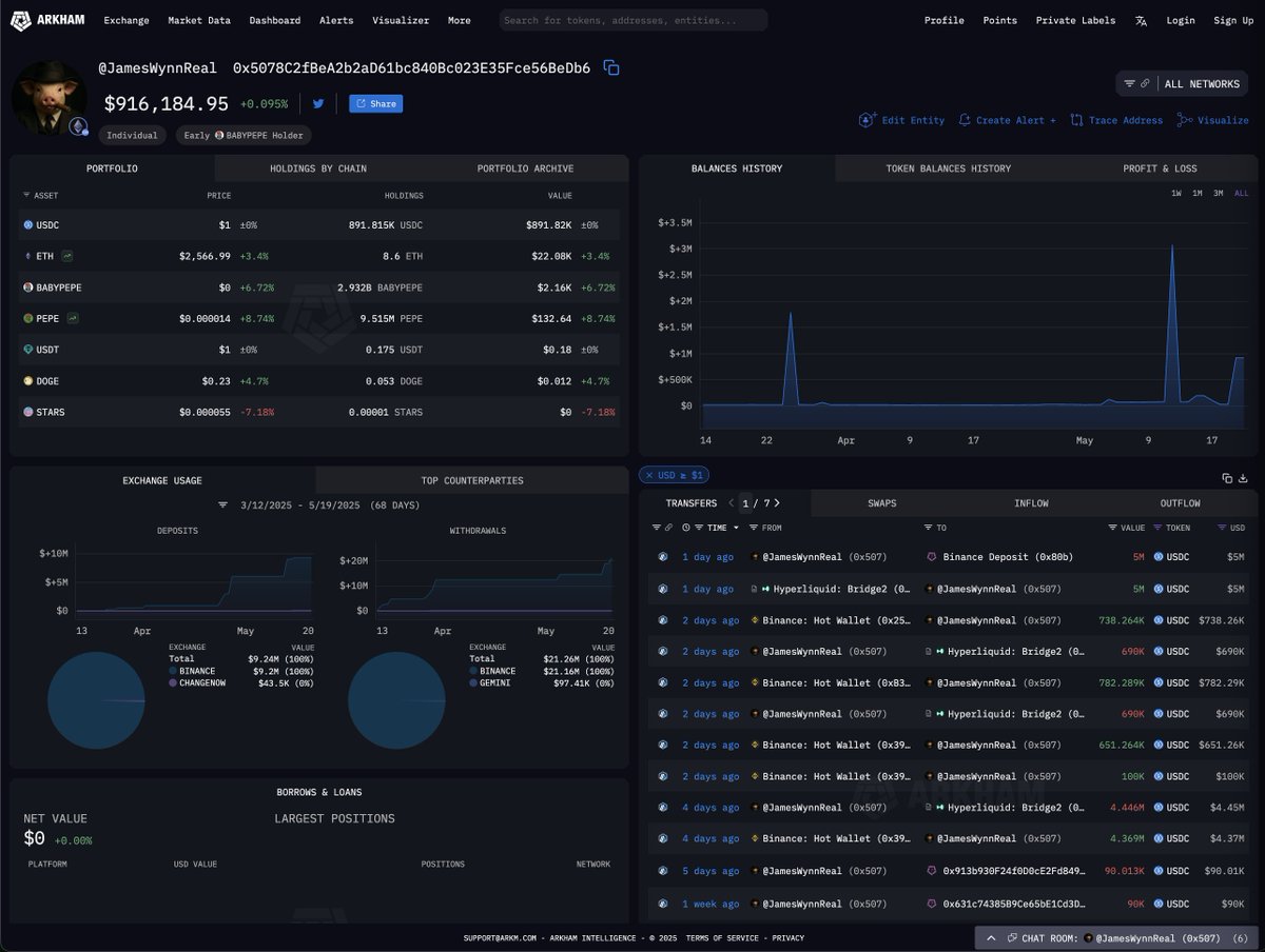 User <a href="/JamesWynnReal/">James Wynn</a> is now long over $1 BILLION of Bitcoin on 40x leverage.

Good luck soldier.