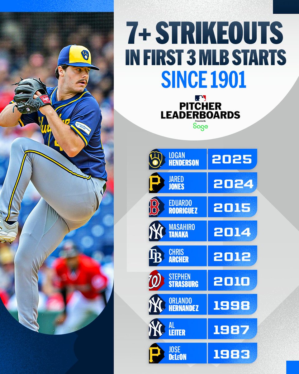 MLBStats's tweet photo. Logan Henderson is making a great first impression in the Majors 🔥

(MLB x @SageUSAmerica) https://t.co/wsyrMXMmTt