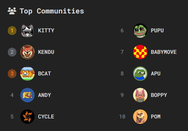 capitoday's tweet image. 🔥 Today's Top Meme Communities on Capitoday! 🔥
1️⃣ $KITTY @KitCoinX 
2️⃣ $KENDU @KenduInu 
3️⃣ $BCAT @ONBEAMCAT 
4️⃣ $ANDY @andycoinonerc 
5️⃣ $CYCLE @CycleOnSolana 
6️⃣ $PUPU @PupuXRP 
7️⃣ #BABYMOVE @BabyMove_X 
8️⃣ $APU @ApusCoin 
9️⃣ $BOPPY @Boppybat 
🔟 $POM @Pom_bsc 
 Vote for…