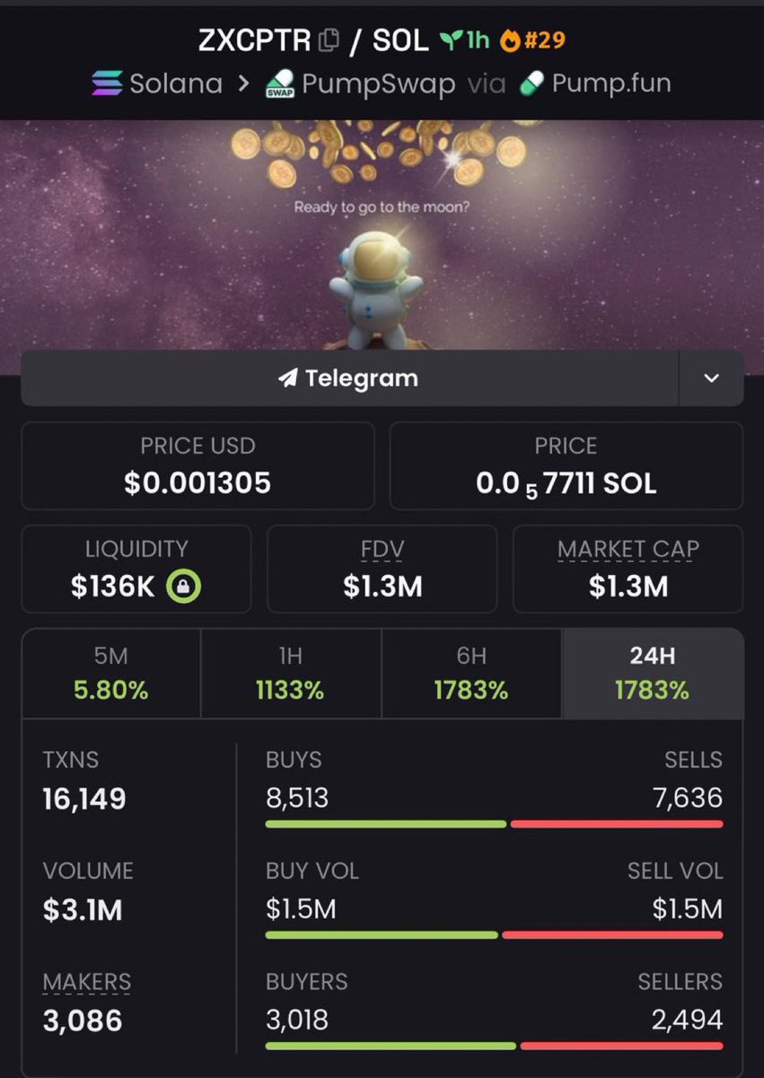 syreery's tweet photo. $ZXCPTR WENT FULL SEND
14.77x SECURED like it was light work 💼✨
Copy traders out here vibin’ on autopilot 🧠📈
TG fams eating good https://t.co/WARrSMhPpS