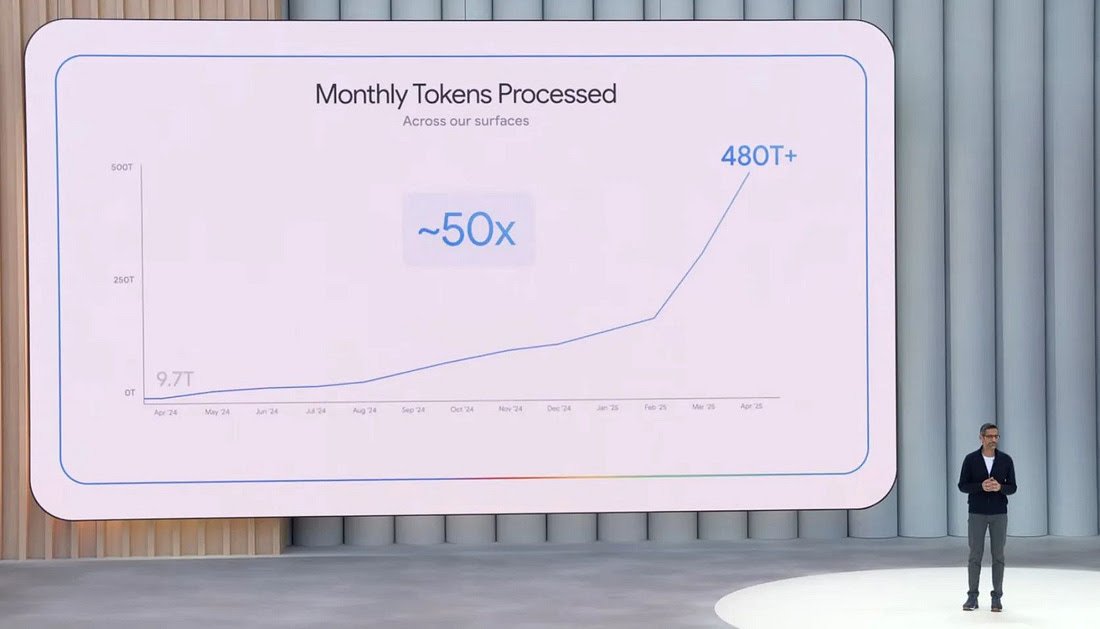 Ron Bodkin (@ronbodkin) on Twitter photo Really striking graphic from <a href="/Google/">Google</a> I/O keynote by <a href="/sundarpichai/">Sundar Pichai</a> yesterday: a 50x increase in LLM throughput in 1 year.
It shows how fast AI adoption is moving (and how Google has become very competitive)
h/t <a href="/natolambert/">Nathan Lambert</a> who highlighted this in his excellent blog Really striking graphic from <a href="/Google/">Google</a> I/O keynote by <a href="/sundarpichai/">Sundar Pichai</a> yesterday: a 50x increase in LLM throughput in 1 year.
It shows how fast AI adoption is moving (and how Google has become very competitive)
h/t <a href="/natolambert/">Nathan Lambert</a> who highlighted this in his excellent blog