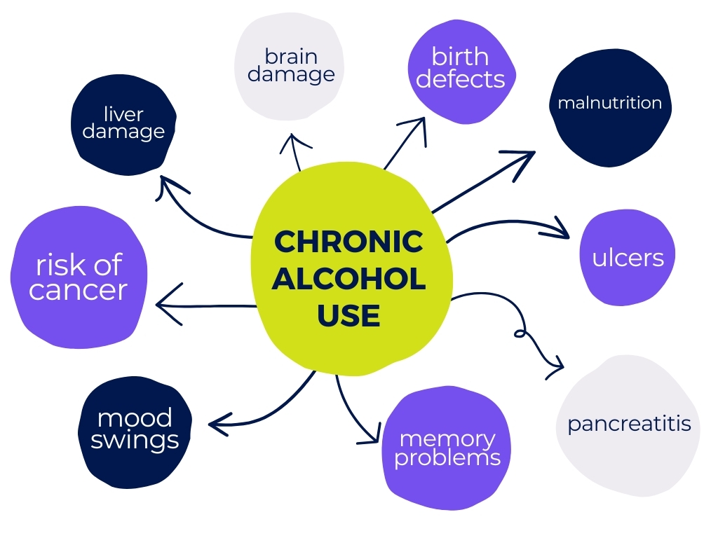 Chronic alcohol use can have many different negative impacts. Use alcohol responsibly - that means not too much, over 21, and never while driving.