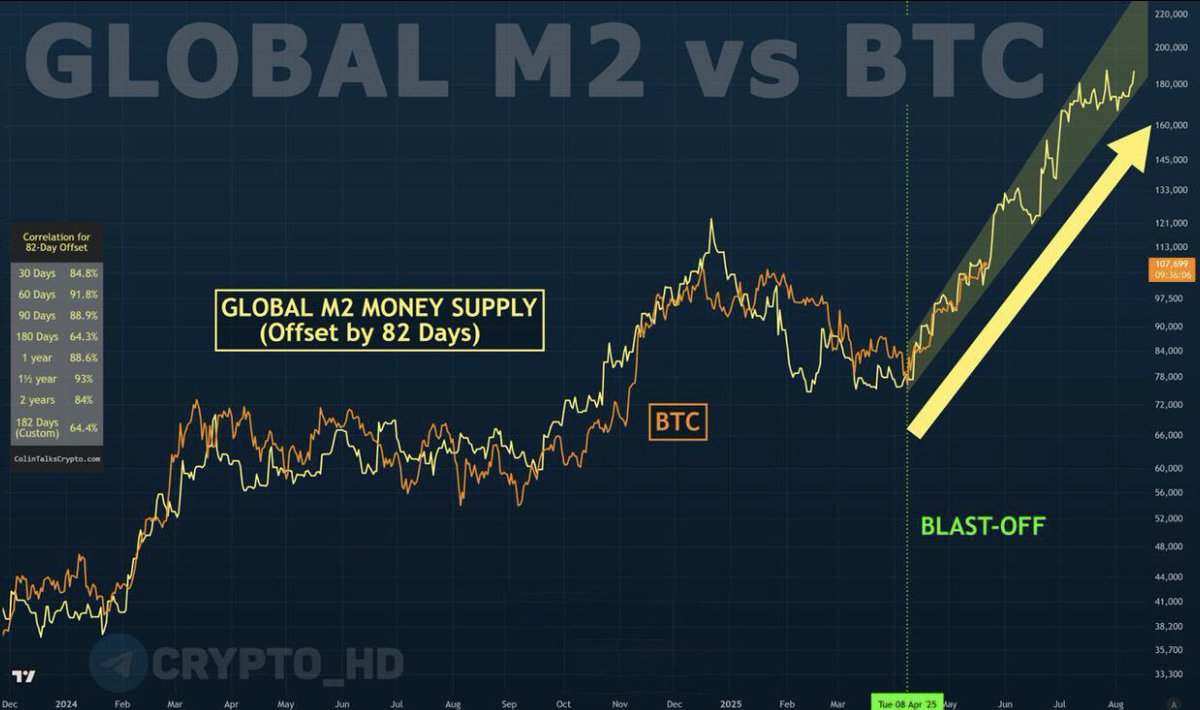 🚨 BREAKING: "Bitcoin e Offerta Monetaria Globale: Opportunità di Guadagno in Vista"