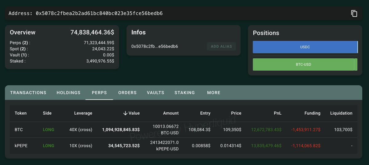 We are now seeing the biggest onchain position EVER.

Mysterious whale (and fee maximizer due to lack of <a href="/InsilicoTrading/">Insilico Terminal</a> usage) Mr. <a href="/JamesWynnReal/">James Wynn</a> is now long $1,094,928,845.83 dollars of BTCPERP on the fastest growing exchange in the world <a href="/HyperliquidX/">Hyperliquid</a>.

Hyperliquid World.