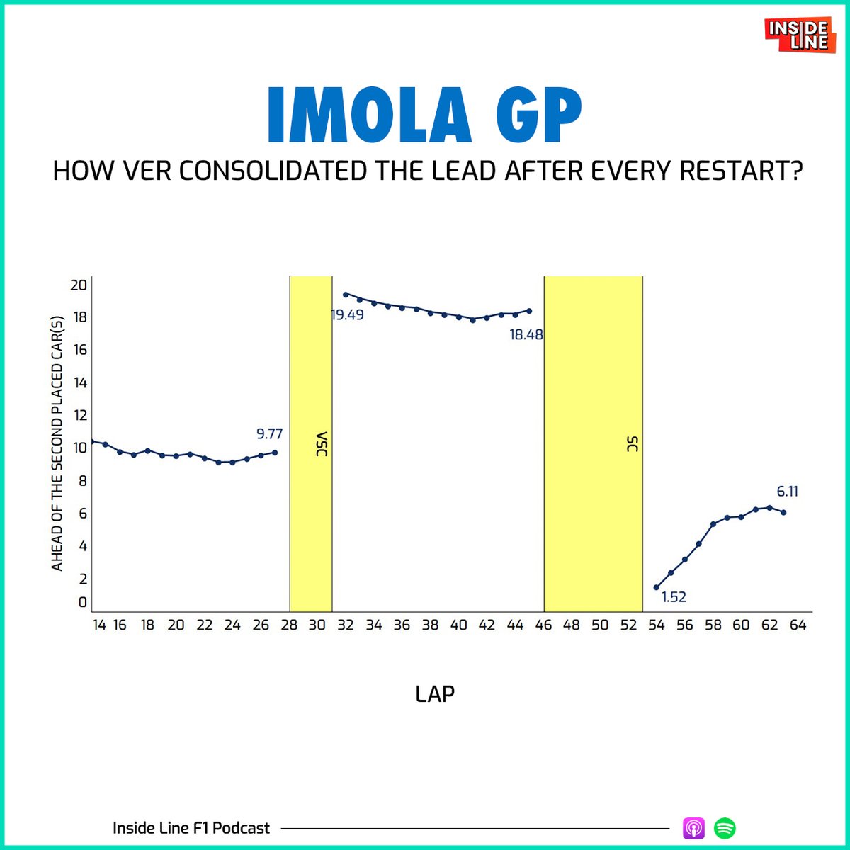 Red Bull Racing was the quickest car in clean air and at the hands of Max Verstappen.

#F1 #F12025