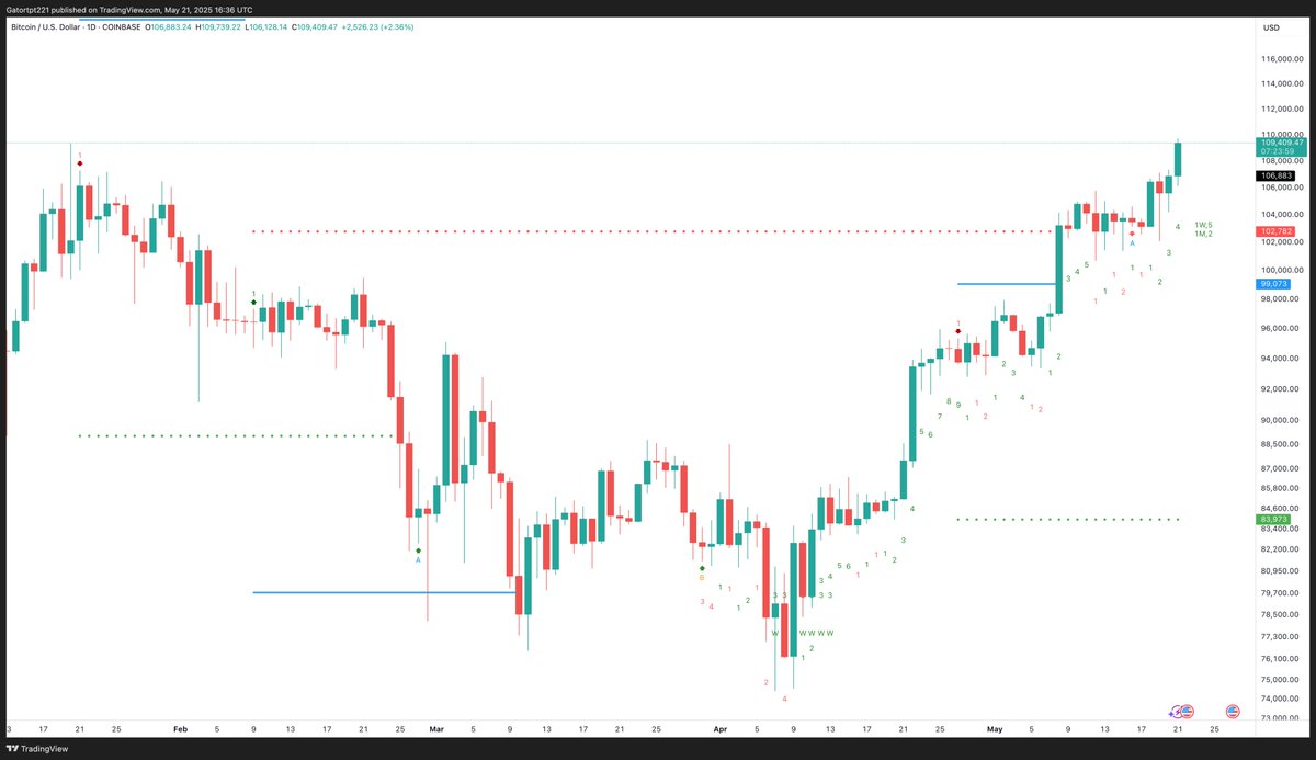 BTC new ATH🔥 Tone Vays MRI on daily is a green 4 candle suggesting it's possible to rise higher over the next week. RSI is at 75 which tells us there's fuel in the tank to try higher. Weekly RSI is at 67 and monthly RSI is at 70.  So much room high timeframe in the oscillators