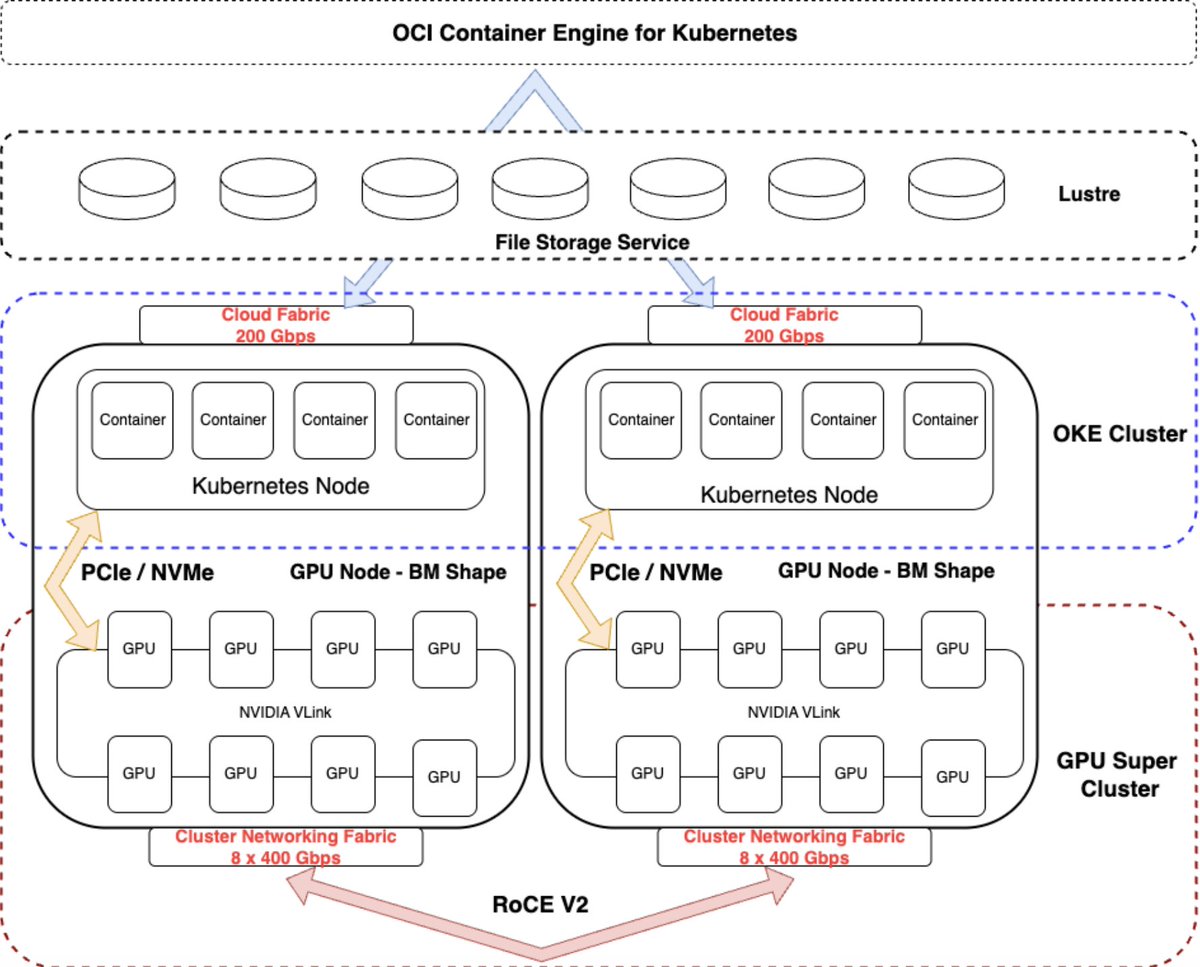 hareeshram's tweet photo. Learn how Oracle Cloud Infrastructure meets the challenges of large-scale AI deployments: https://t.co/PqK2Xq8wMd https://t.co/KHbk0yvziQ