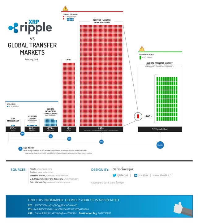 #XRP is all set to be exploding soon, the kind of markets it is targeting and the utility will be a game-changer