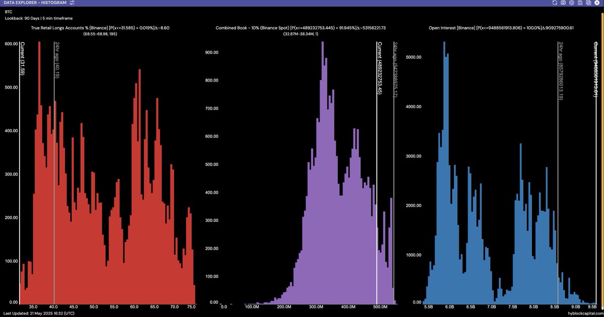 btc hit a new all time high today. 

On the 3 month lookback, we've only seen short liquidity build above. and btc has been hunting this liquidity over and over. Most recently, there is another short liq zone that has opened. 

Even more interesting is the fact the just 31.59% of