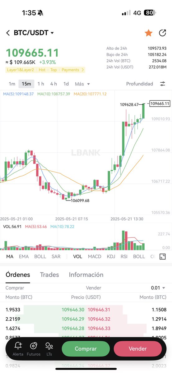 KmanuS88's tweet photo. Nuevo máximo histórico para BTC 🔥🚀🍾 https://t.co/jMElWvQZAI