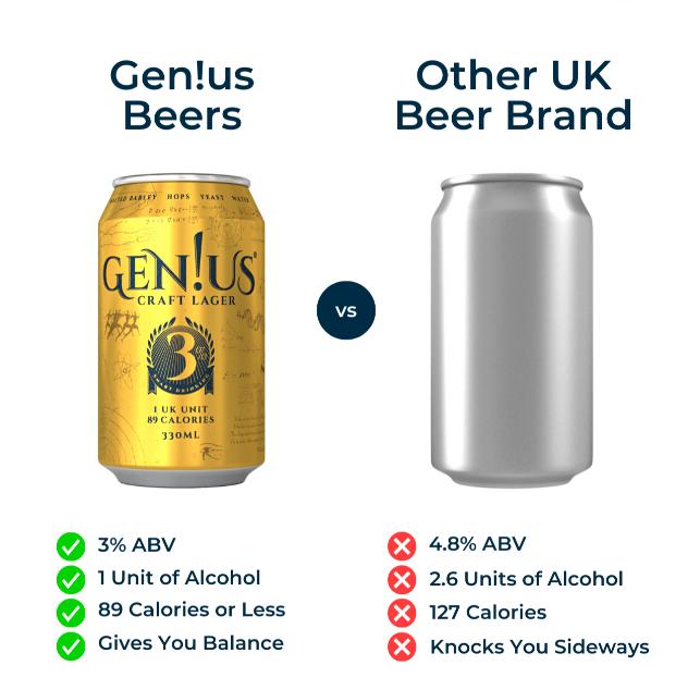 If we are what we drink, here's a smart option for the health-conscious beer-lover. True CRAFT flavour. LESS alcohol. LOW calories. Everyone can be a genius! FREE delivery at geniusbrewing.com  #SmartDrinking 

#lowcal #lowalcohol #healthylifestyle #beer