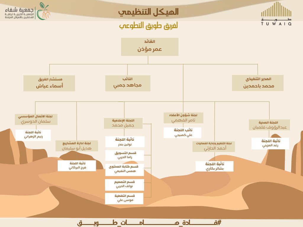لأننا نسعى للتميُّز والإنفراد في كل مبادرة تطوعية نقدمها،الهيكلة الجديدة للفريق بتنقلنا لمستوى ثاني من الإحترافية 💡.
إدارة هامات طويق قررت ترفع سقف الإبداع والطموح ! 😎
#عودة_هامات_طويق⛰️