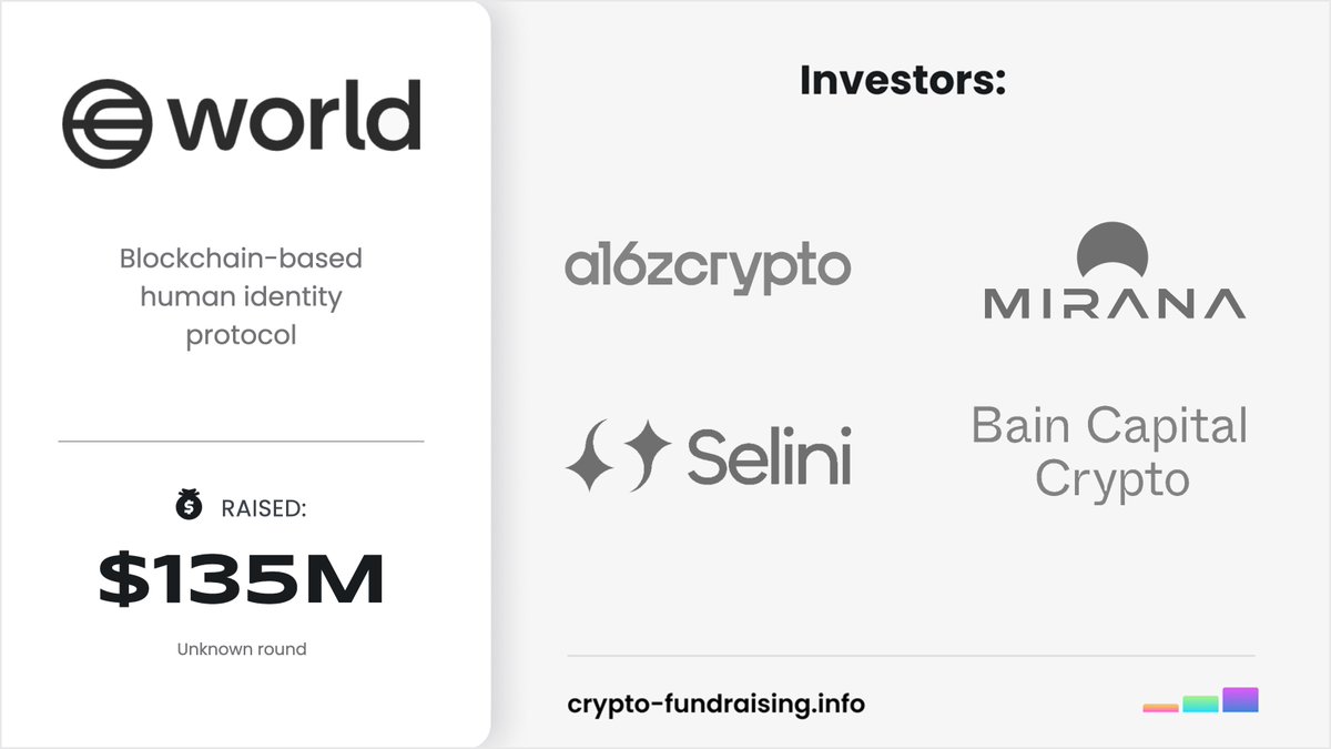 Crypto_Dealflow's tweet image. Blockchain-based human identity protocol @worldcoin raised $135M in a funding round from @a16zcrypto, @BainCapCrypto, @SeliniCapital, @mirana, @ArcticOperators. crypto-fundraising.info/projects/world…