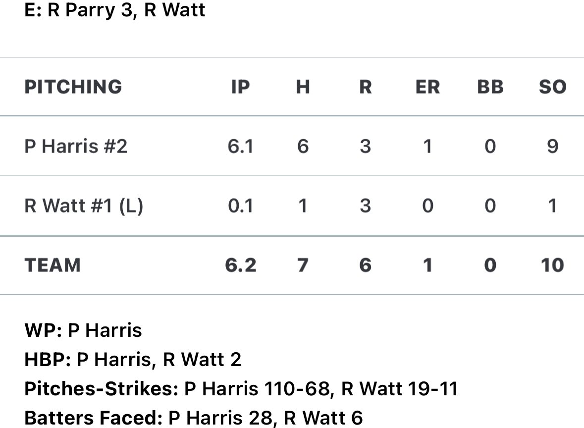 ParkerHarris27's tweet photo. Another pitching out from last night. Went 1-2 at the plate with a double and 2 walks. @nickritkoccbc5 @CreedMoureyCCBC @2nd2nunnsports @CrosBrosRecruit https://t.co/TRHdKEcbdM